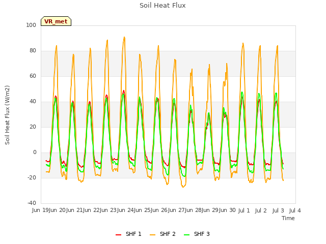 plot of Soil Heat Flux