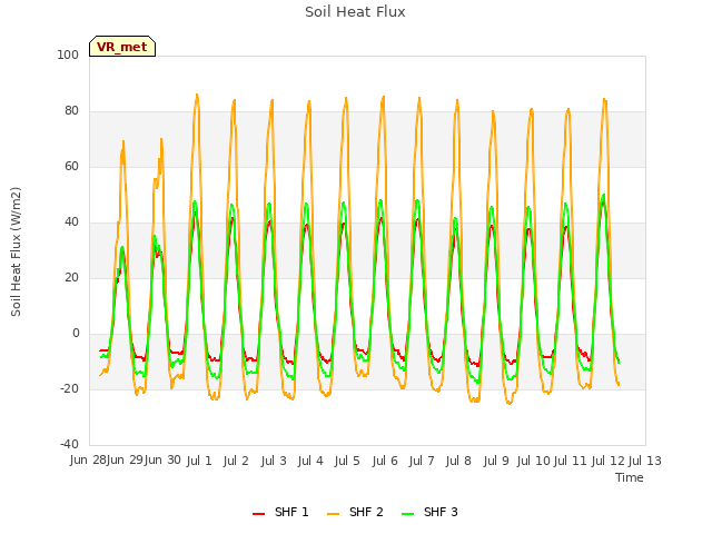 plot of Soil Heat Flux