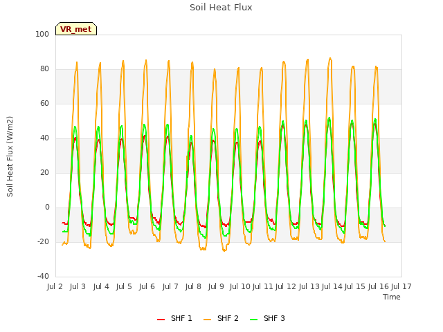 plot of Soil Heat Flux