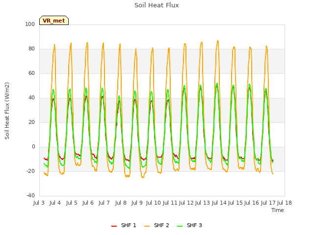 plot of Soil Heat Flux