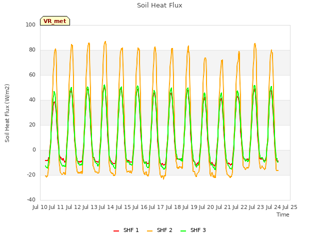 plot of Soil Heat Flux