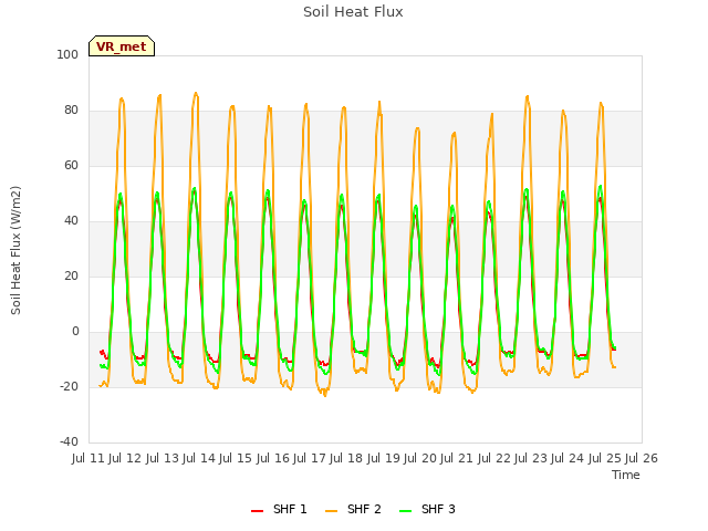 plot of Soil Heat Flux