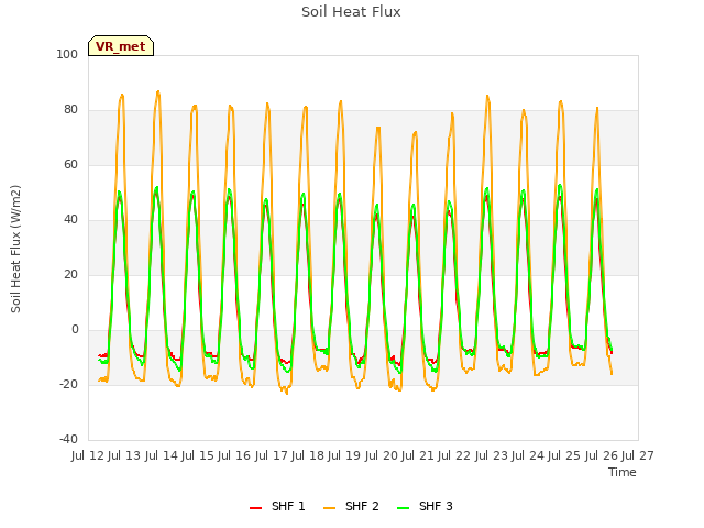 plot of Soil Heat Flux