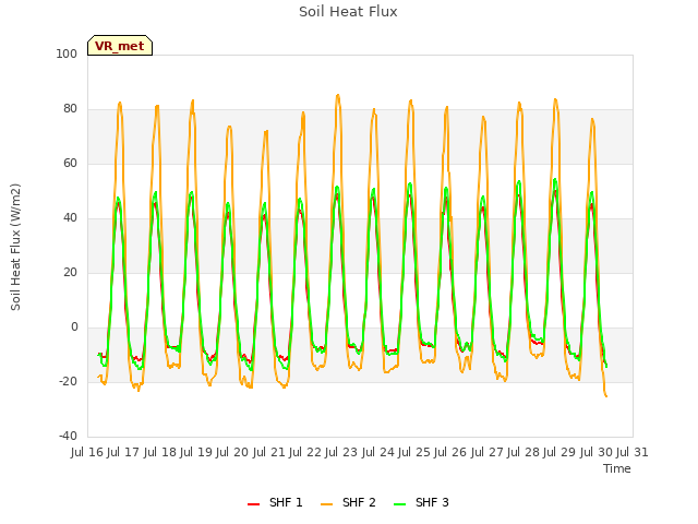 plot of Soil Heat Flux