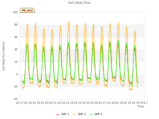 plot of Soil Heat Flux