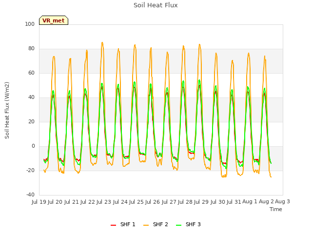 plot of Soil Heat Flux