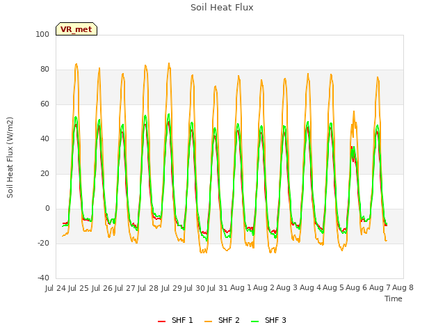 plot of Soil Heat Flux