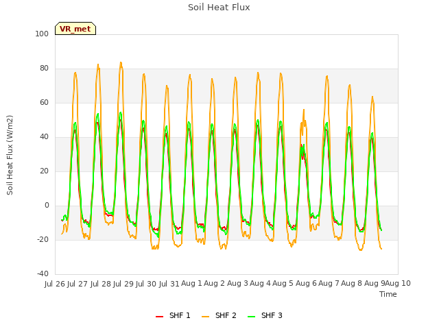 plot of Soil Heat Flux