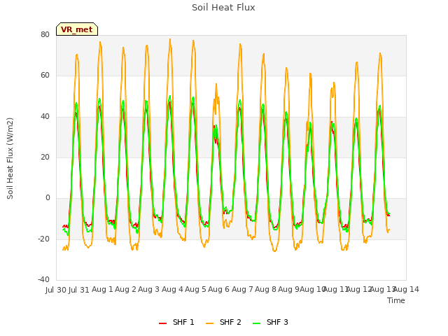 plot of Soil Heat Flux