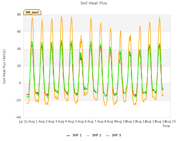 plot of Soil Heat Flux