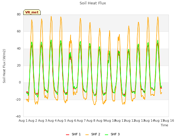 plot of Soil Heat Flux