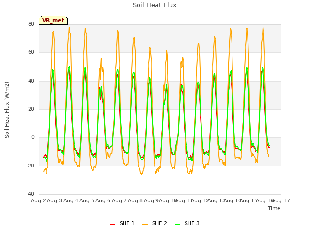 plot of Soil Heat Flux