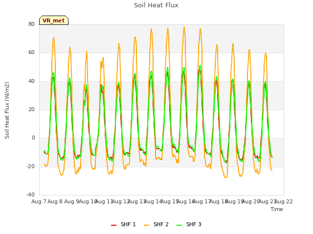 plot of Soil Heat Flux