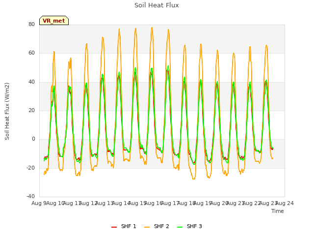 plot of Soil Heat Flux