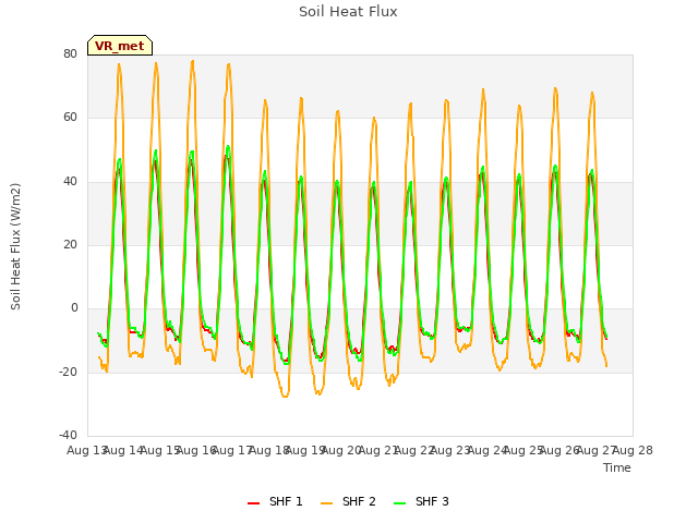 plot of Soil Heat Flux