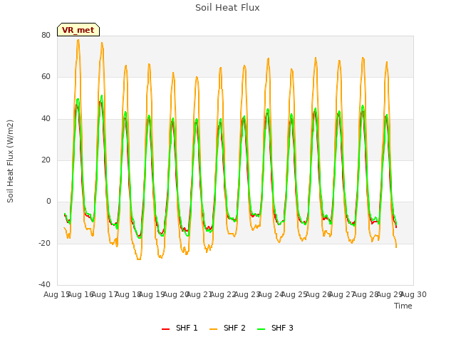 plot of Soil Heat Flux