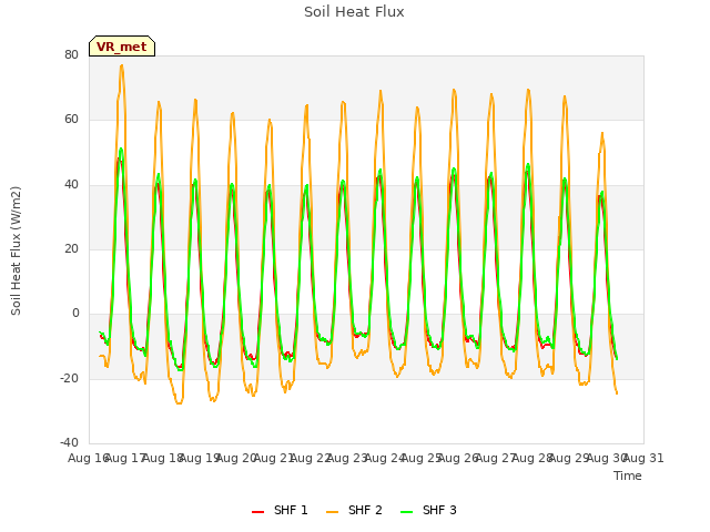 plot of Soil Heat Flux