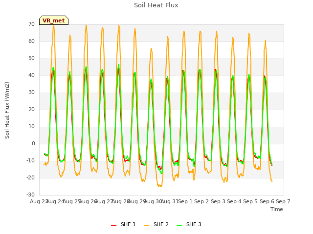 plot of Soil Heat Flux