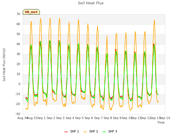 plot of Soil Heat Flux