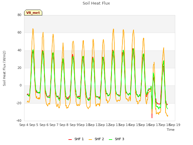 plot of Soil Heat Flux