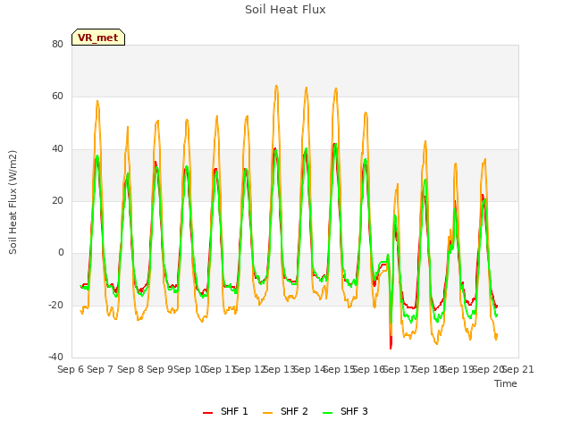 plot of Soil Heat Flux