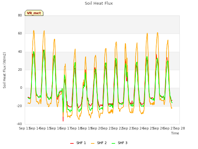 plot of Soil Heat Flux