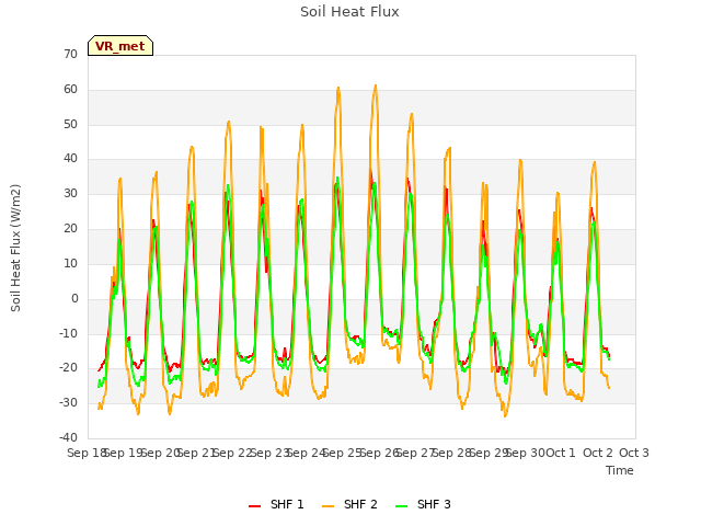 plot of Soil Heat Flux