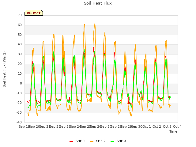 plot of Soil Heat Flux