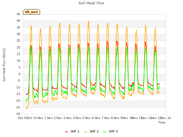 plot of Soil Heat Flux