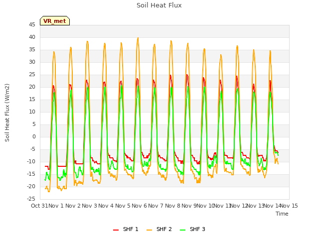 plot of Soil Heat Flux