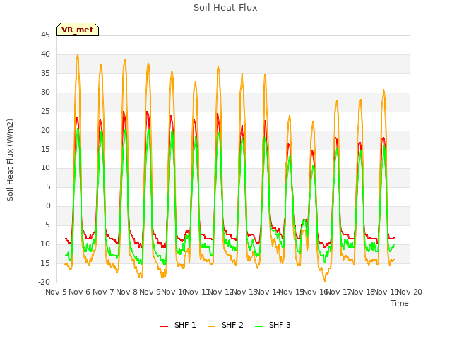 plot of Soil Heat Flux