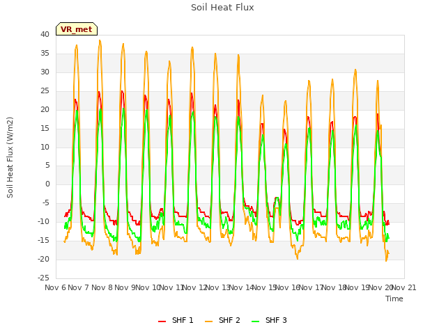 plot of Soil Heat Flux