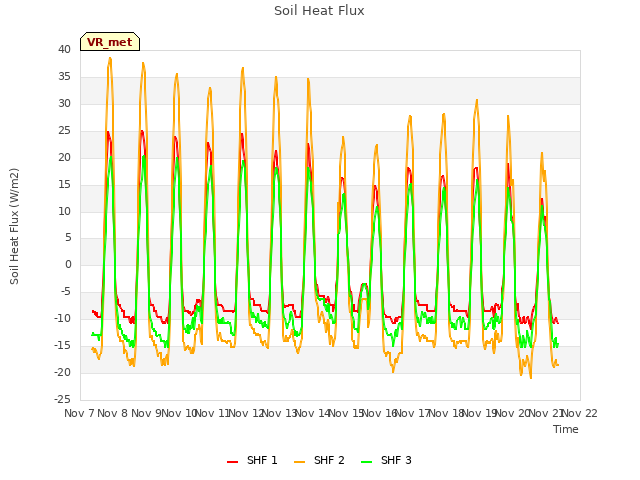 plot of Soil Heat Flux