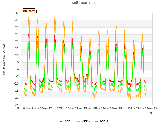 plot of Soil Heat Flux