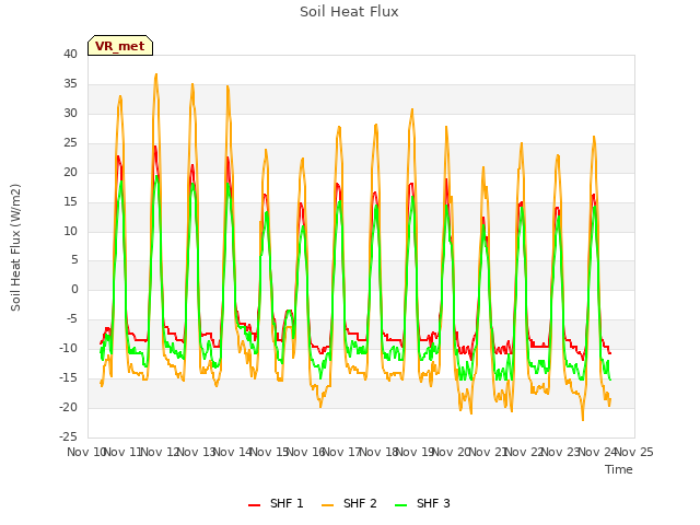 plot of Soil Heat Flux