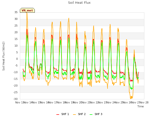 plot of Soil Heat Flux