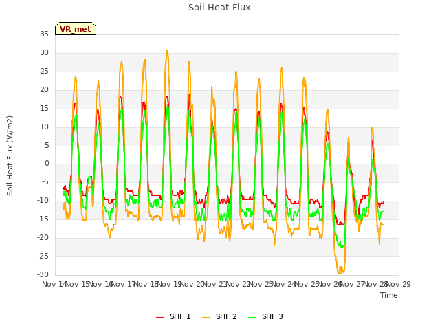 plot of Soil Heat Flux