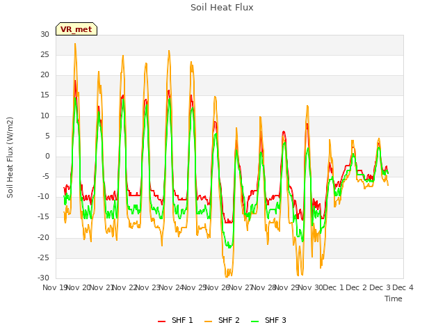 plot of Soil Heat Flux