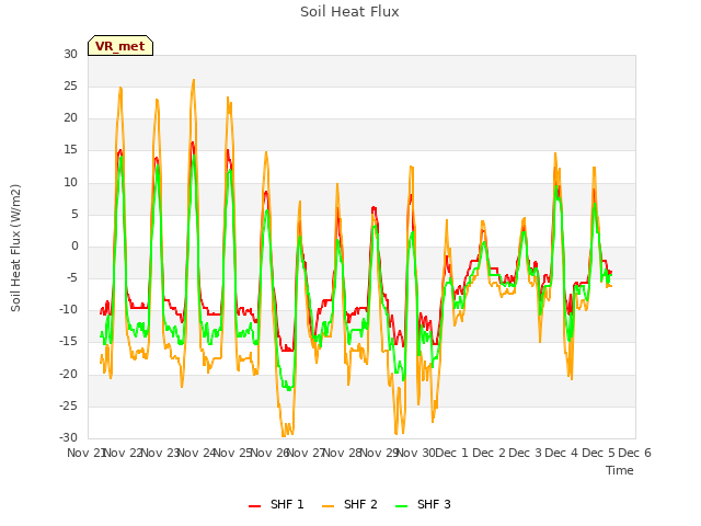 plot of Soil Heat Flux