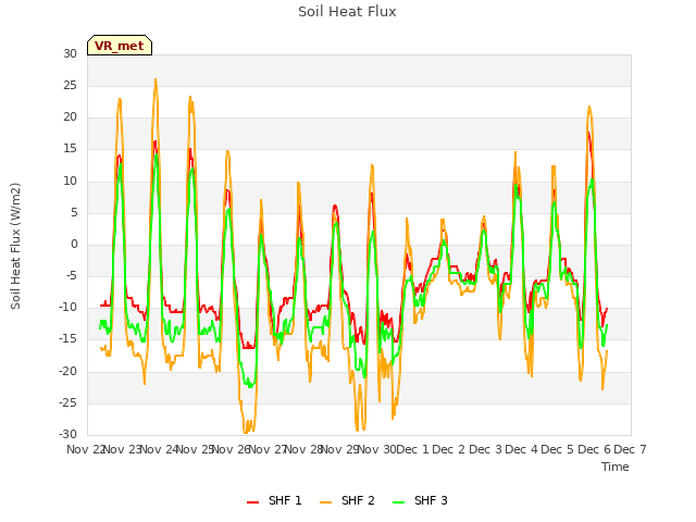 plot of Soil Heat Flux