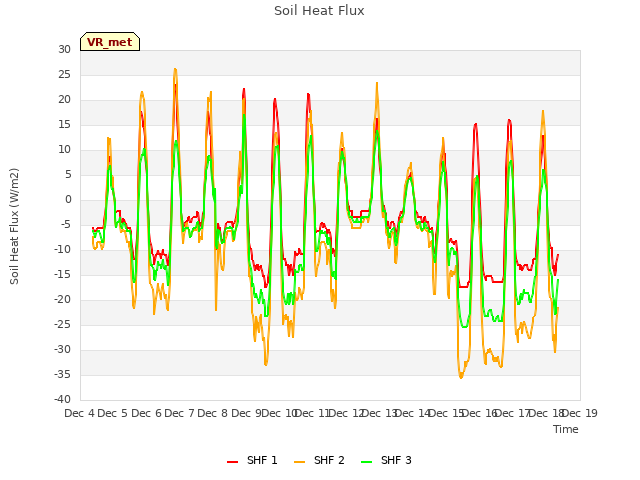 plot of Soil Heat Flux