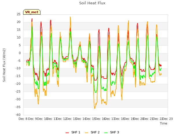 plot of Soil Heat Flux