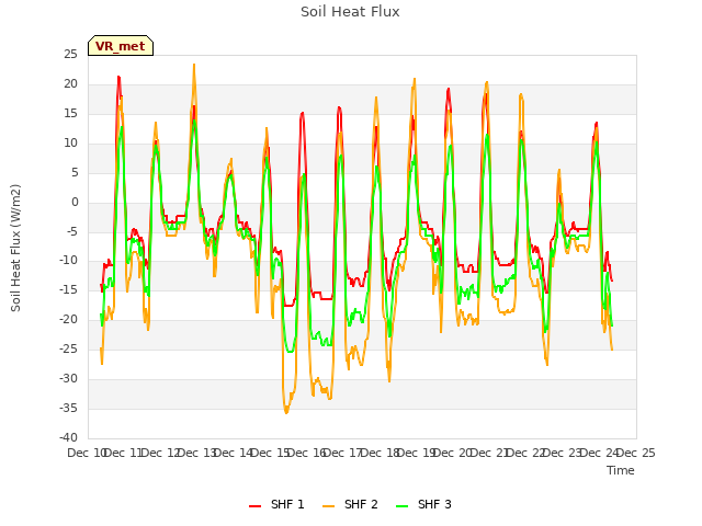 plot of Soil Heat Flux