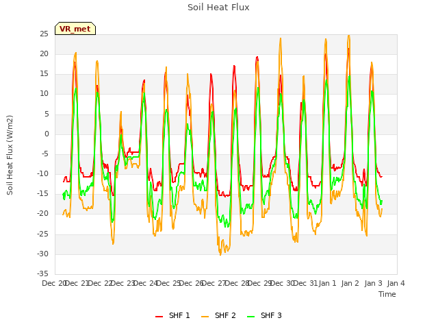 plot of Soil Heat Flux