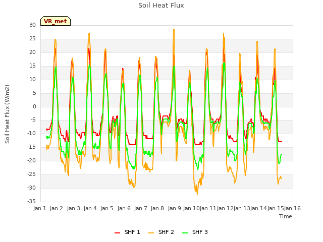 plot of Soil Heat Flux