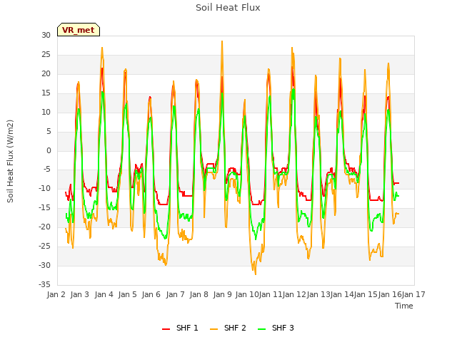 plot of Soil Heat Flux