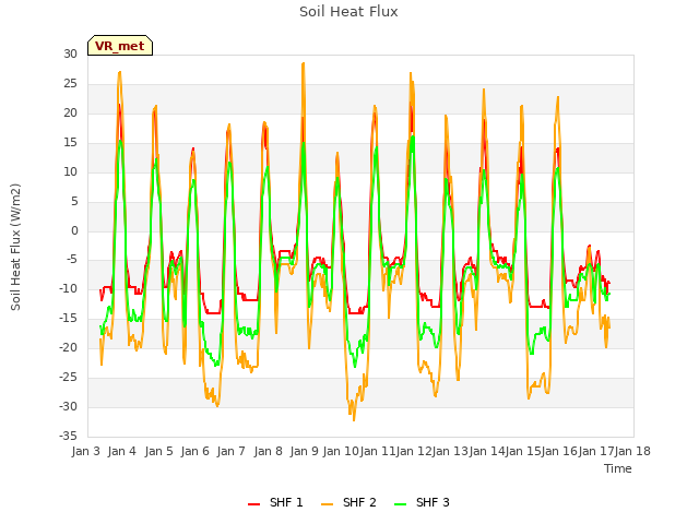 plot of Soil Heat Flux