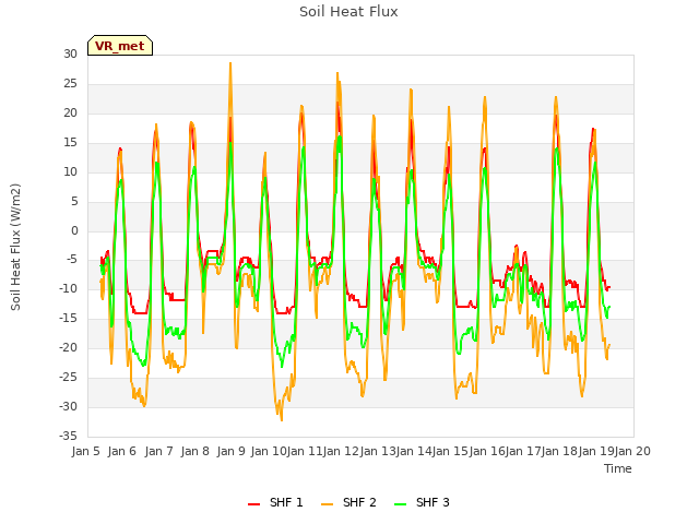 plot of Soil Heat Flux