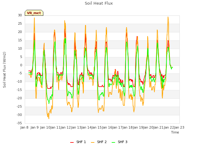 plot of Soil Heat Flux