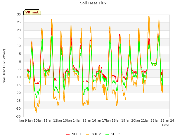 plot of Soil Heat Flux